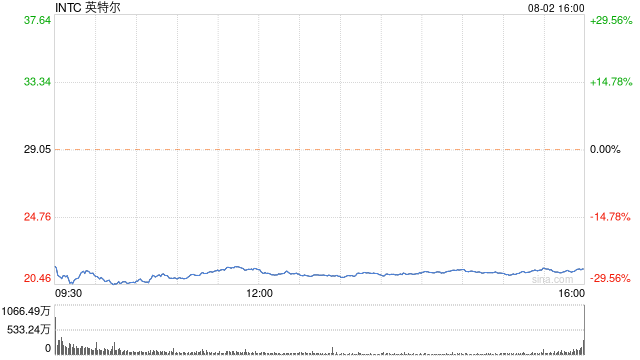 2024澳门资料正版大全_英特尔跌超28% 创1982年以来最大跌幅