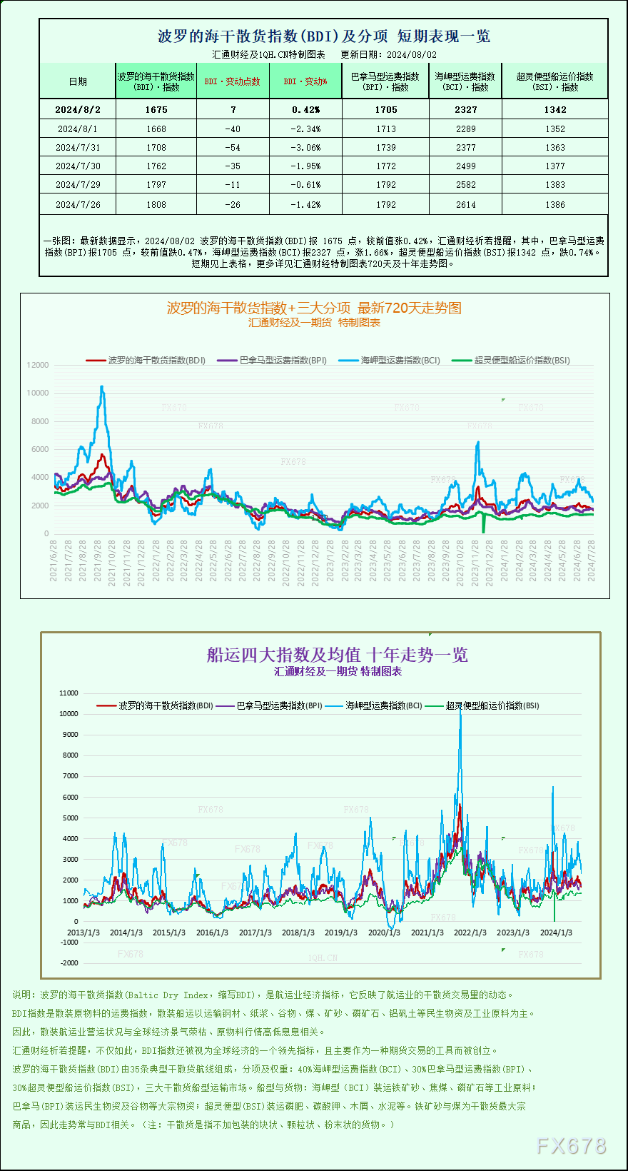 一张图：波罗的海指数结束连续10个交易日的下跌趋势，海岬型船运费上涨