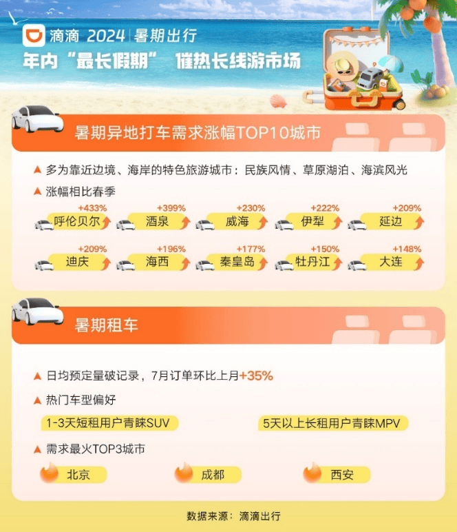 热门城市滴滴打车需求上涨超140%  “Z世代”成暑期出行新生力量