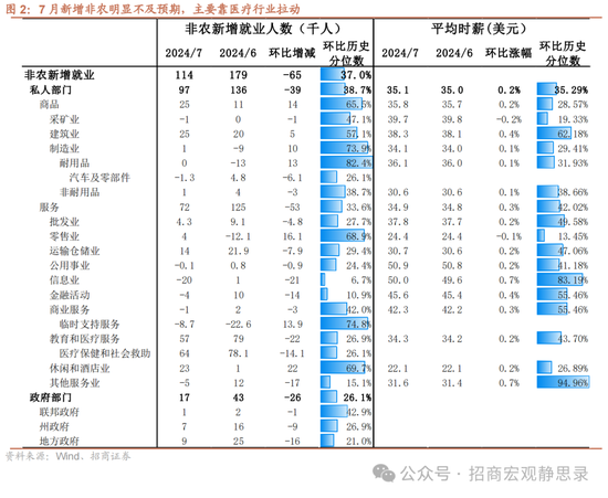 招商宏观美国7月就业数据分析：提振连续降息预期