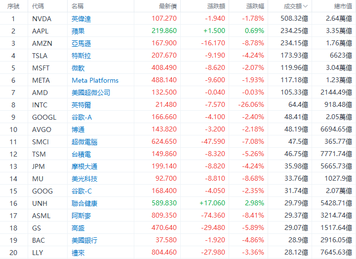 123696澳门资料2024年三头_成交额TOP20 | 英特尔暴跌26%，业绩展望远逊预期  第1张