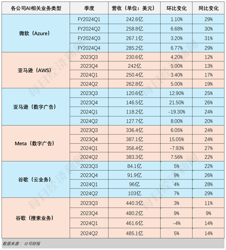 解构5大科技巨头财报：AI为何突然不香了？  第4张