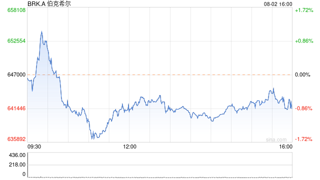 2024年新澳彩开奖结果86期_1.98万亿元！伯克希尔哈撒韦现金储备创历史新高！二季度净利润2173亿元，减持苹果股份近50%，什么信号？