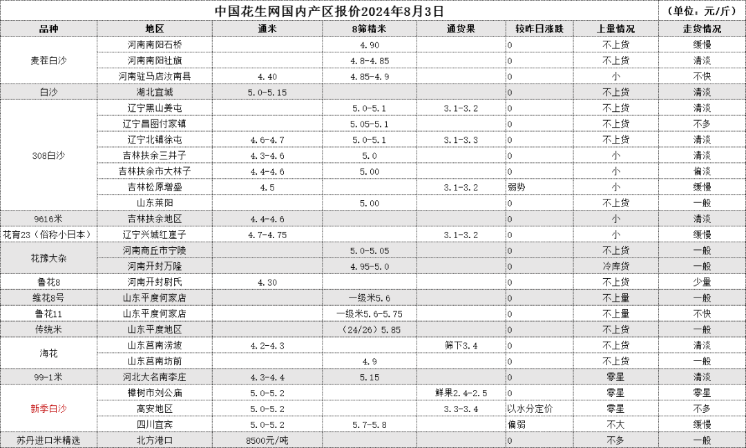 8月3日 产区一线报价