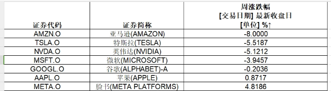 2024一码一肖1000准确_美股罕见暴跌！“七巨头”市值近一月蒸发12万亿元  第2张