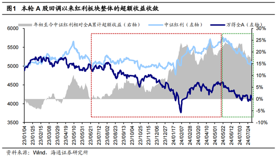 海通策略：调整后的红利板块何去何从？  第1张