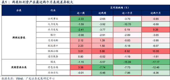 今晚必中一码一肖澳门_广发策略：如何看红利调整？