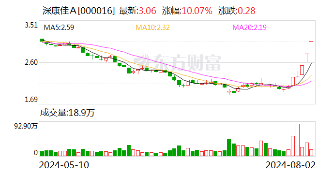 新澳门2024开奖结果记录_深康佳A：近期公司经营情况正常 内外部经营环境未发生重大变化