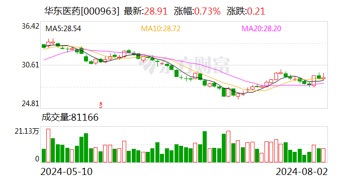 澳门2024最新资料_华东医药：全资子公司签署产品独家商业化合作协议