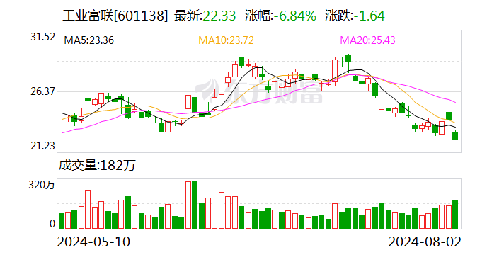 2024澳门正版资料免费大全_AI带动营收获利创历史新高 工业富联上半年营收2660.9亿 净利87.4亿