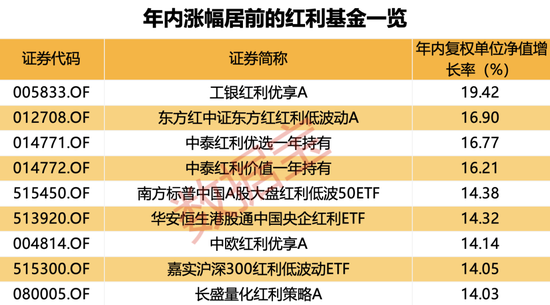 今天六开彩开奖结果_年内累计收益率近20%，红利基金火了！23只红利股获得基金大幅度加仓