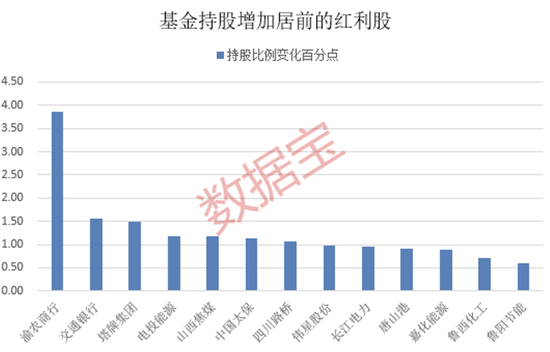 今天六开彩开奖结果_年内累计收益率近20%，红利基金火了！23只红利股获得基金大幅度加仓  第2张