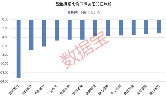 今天六开彩开奖结果_年内累计收益率近20%，红利基金火了！23只红利股获得基金大幅度加仓  第3张