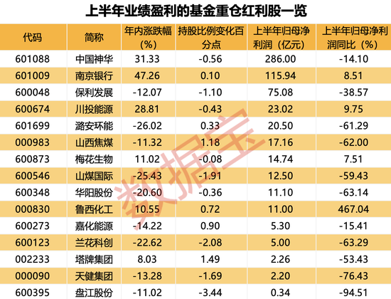 今天六开彩开奖结果_年内累计收益率近20%，红利基金火了！23只红利股获得基金大幅度加仓  第4张