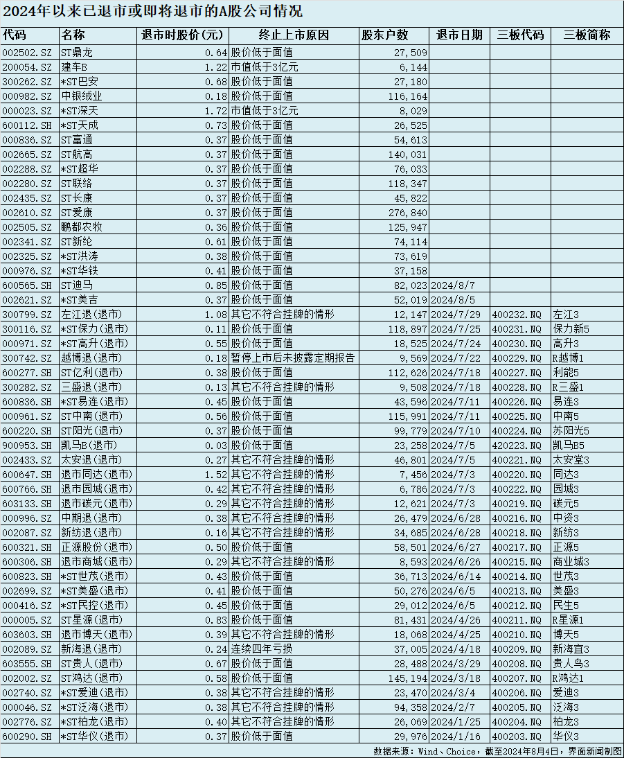 新澳六开彩开奖007开奖结果_年内48家上市公司面临退市：*ST美吉、ST迪马将摘牌，*ST亚星主动“撤退”  第1张