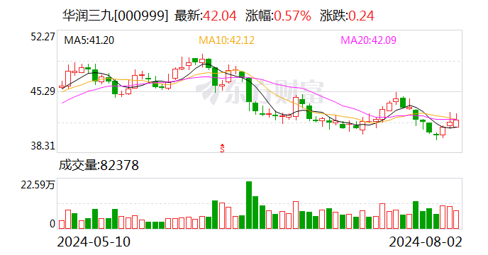 天士力控股股东将变更为华润三九  第2张