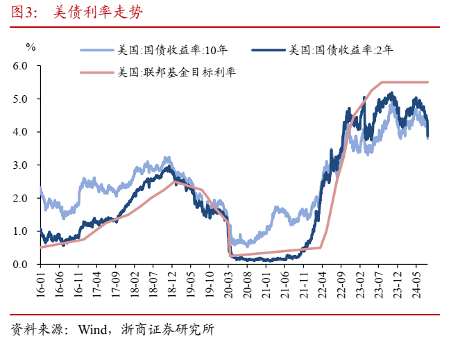 2024香港资料免费资料大全_中美宽松共振下的债市行情推演  第3张