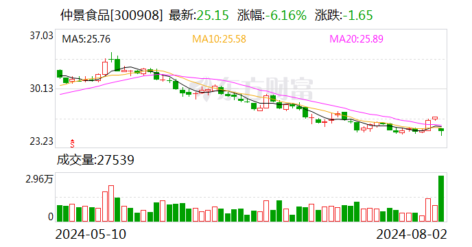 2023年香港开奖记录_仲景食品：目前企业经营现金流正常 资产负债率不到10%