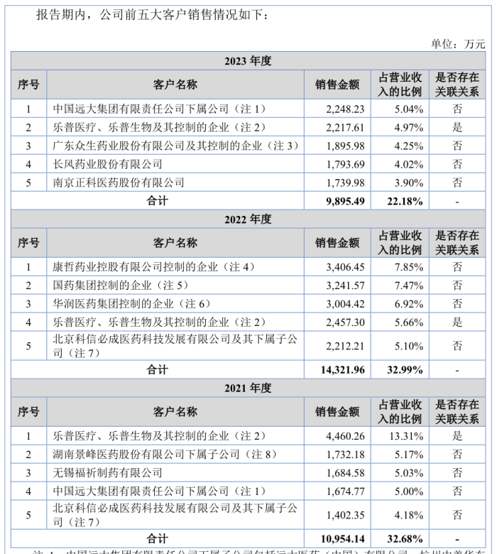 澳彩新出5000万大奖!今晚开奖_乐普医疗入股的海金格冲北交所：销售费用率高于同行，关联交易受关注  第5张