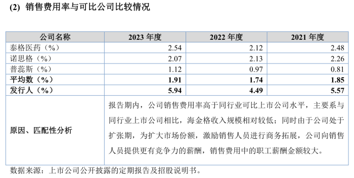 澳彩新出5000万大奖!今晚开奖_乐普医疗入股的海金格冲北交所：销售费用率高于同行，关联交易受关注  第7张