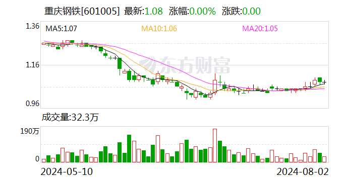 重庆钢铁耗资近7000万元累计回购6684万股公司股份