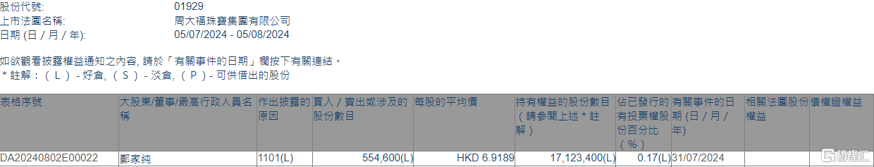 今晚澳门开码资料免费看_周大福(01929.HK)获执行董事郑家纯增持55.46万股