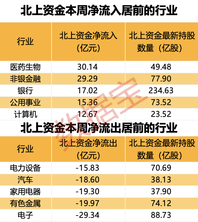 2024澳彩资料免费大全_外资大幅加仓，5个行业被盯上！2股持仓数翻倍，多只“中字头”获抢筹（附股）