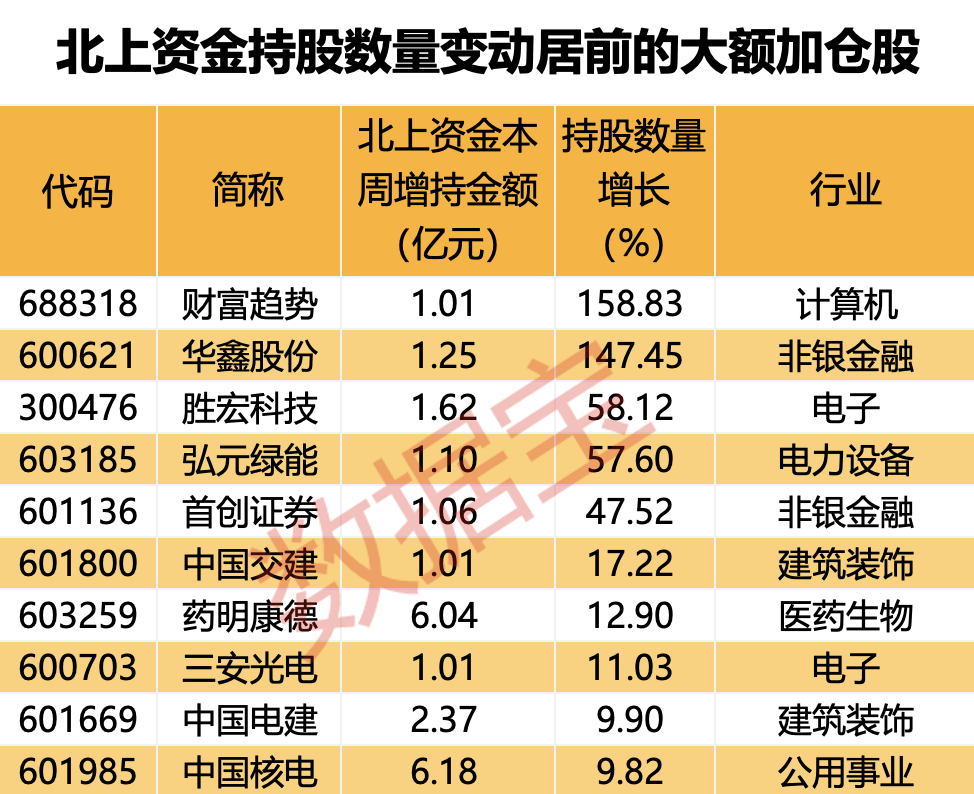 2024澳彩资料免费大全_外资大幅加仓，5个行业被盯上！2股持仓数翻倍，多只“中字头”获抢筹（附股）