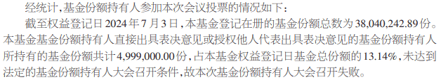 净值跌到6毛，这只ETF两度召开持有人大会想清盘都没成功  第3张