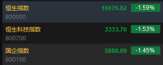 港股开盘：恒指低开1.59%科指跌1.53%！腾讯跌近3%，美团、阿里巴巴跌超2%，中海油跌近4%，长城汽车跌超3%