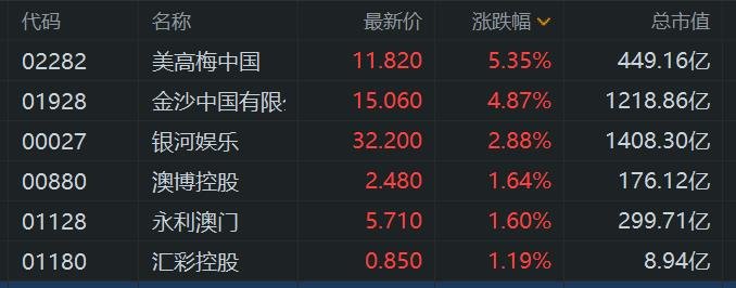 澳门2024资料大全_港股异动丨濠赌股普遍上涨 美高梅中国涨5.3%领衔 上周六澳门出入境创新高  第1张