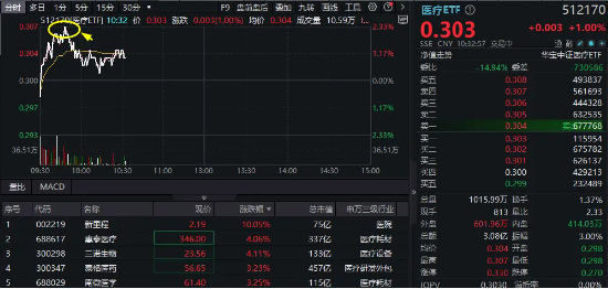 医疗股继续活跃，医疗ETF（512170）盘中摸高2.33%！成份股大面积逆市飘红，新里程强势两连板！