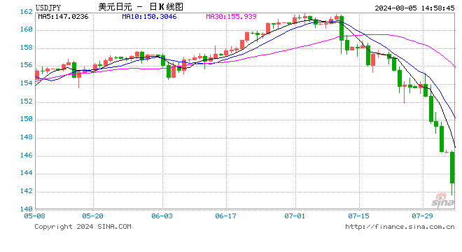 日经股指创历史最大跌幅！美元兑日元日内大跌超3%，逼近140关口