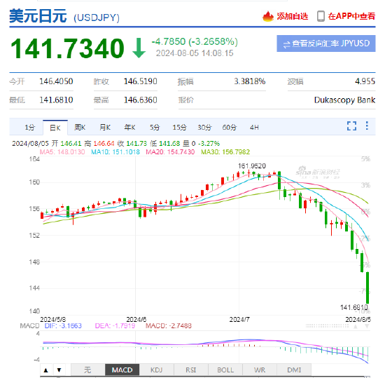 日经股指创历史最大跌幅！美元兑日元日内大跌超3%，逼近140关口  第2张