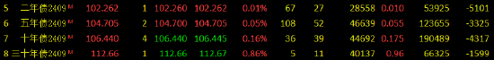 快讯：国债期货持续上涨，30年期主力合约涨近0.9%续创历史新高  第3张