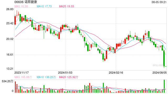 2024一码一肖100%准确285_“踩雷”诺辉健康，停牌期间光证资管第三次下调其估值