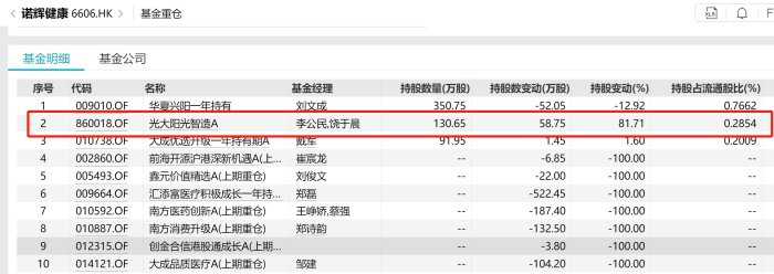 2024一码一肖100%准确285_“踩雷”诺辉健康，停牌期间光证资管第三次下调其估值  第2张