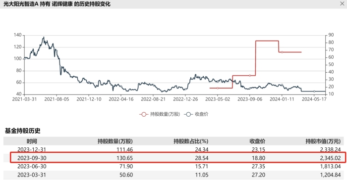 2024一码一肖100%准确285_“踩雷”诺辉健康，停牌期间光证资管第三次下调其估值  第3张