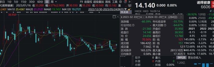 2024一码一肖100%准确285_“踩雷”诺辉健康，停牌期间光证资管第三次下调其估值  第4张