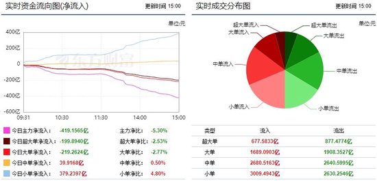 A股三大指数均三连跌，全球市场遭遇“黑色星期一”！419亿主力资金出逃，小单净流入379.23亿