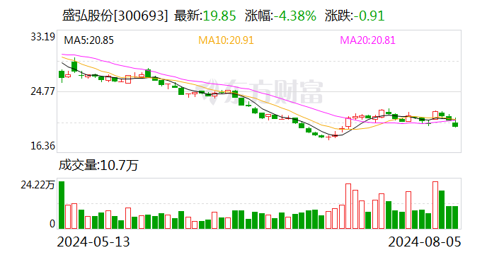 澳门天天开彩好资料开奖号码_盛弘股份：累计回购约75万股  第1张