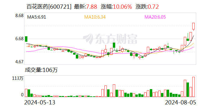 5天4板百花医药：公司生产经营环境未发生重大变化