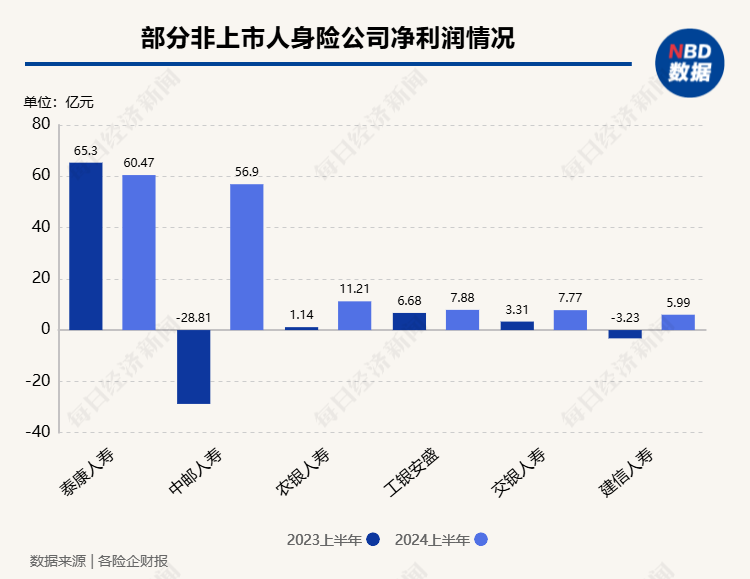 上半年非上市寿险公司净利润分化，2家机构合计盈利超百亿元，中邮人寿扭亏为盈  第1张