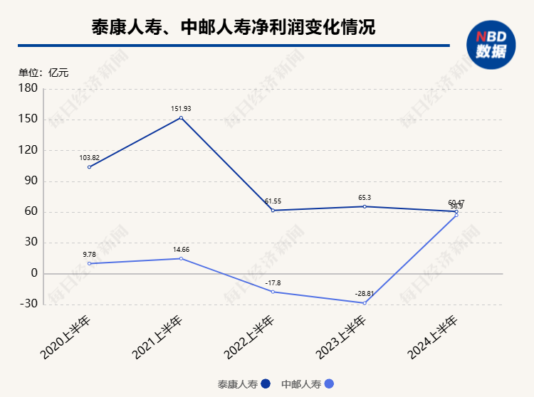 上半年非上市寿险公司净利润分化，2家机构合计盈利超百亿元，中邮人寿扭亏为盈  第2张