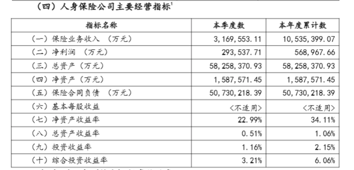 上半年非上市寿险公司净利润分化，2家机构合计盈利超百亿元，中邮人寿扭亏为盈  第3张