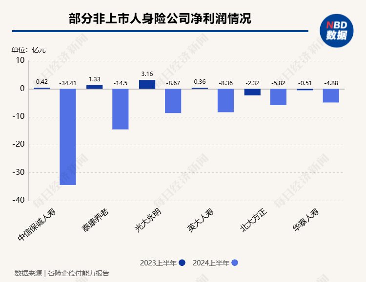 上半年非上市寿险公司净利润分化，2家机构合计盈利超百亿元，中邮人寿扭亏为盈  第4张