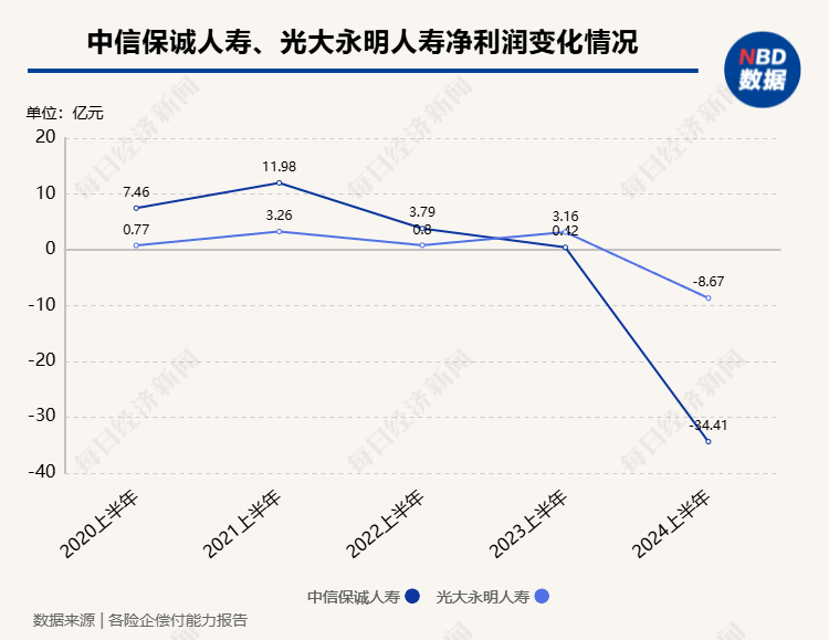 上半年非上市寿险公司净利润分化，2家机构合计盈利超百亿元，中邮人寿扭亏为盈  第6张