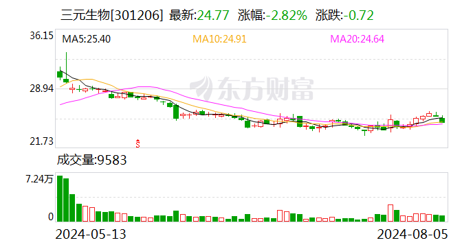 2024澳门资料正版大全_三元生物：公司目前尚未生产柠檬酸