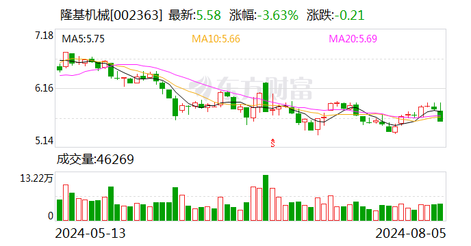 隆基机械：部分限制性股票回购注销已完成