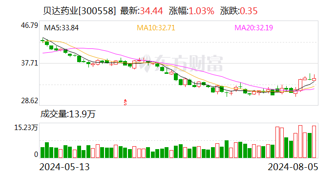 贝达药业：上半年净利润2.24亿元 同比增长51%  第1张